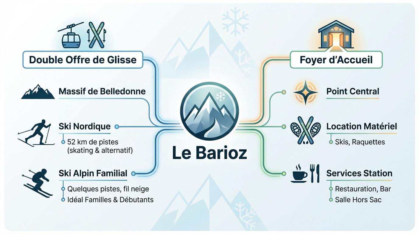 Panorama enneig&eacute; de l'espace nordique du Barioz illustrant la diversit&eacute; des activit&eacute;s de montagne